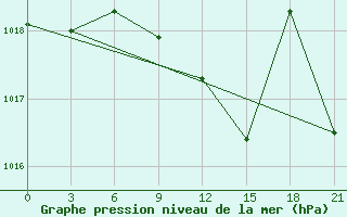 Courbe de la pression atmosphrique pour Kingisepp