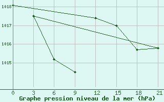 Courbe de la pression atmosphrique pour Wutai Shan