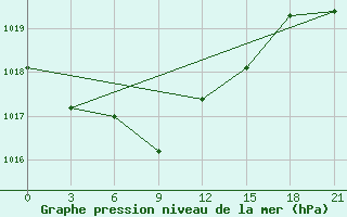 Courbe de la pression atmosphrique pour Kurdjali