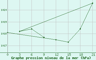 Courbe de la pression atmosphrique pour Chernivtsi