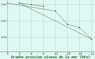 Courbe de la pression atmosphrique pour Oparino