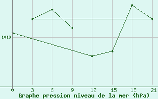 Courbe de la pression atmosphrique pour Zugdidi