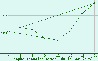 Courbe de la pression atmosphrique pour Kamensk-Sahtinskij