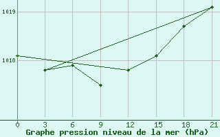 Courbe de la pression atmosphrique pour Alatyr