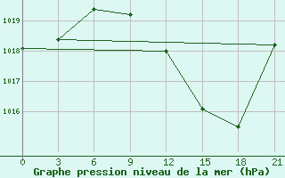 Courbe de la pression atmosphrique pour Beja / B. Aerea