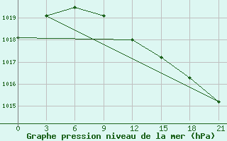 Courbe de la pression atmosphrique pour Zerdevka