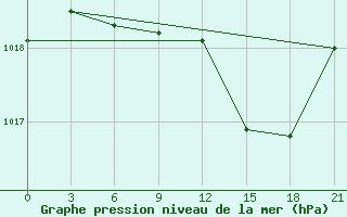 Courbe de la pression atmosphrique pour Mozyr