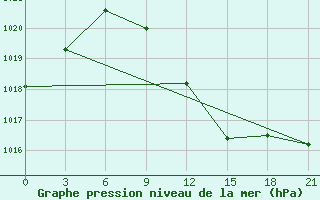 Courbe de la pression atmosphrique pour Baranovici