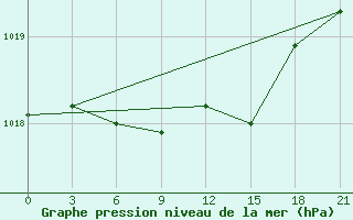 Courbe de la pression atmosphrique pour Dno