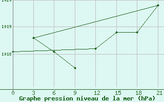 Courbe de la pression atmosphrique pour Anju