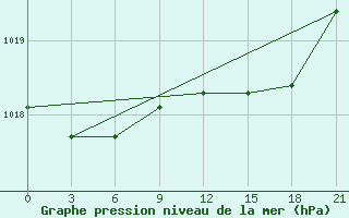 Courbe de la pression atmosphrique pour San Sebastian / Igueldo