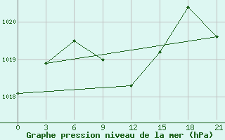 Courbe de la pression atmosphrique pour Vinnytsia