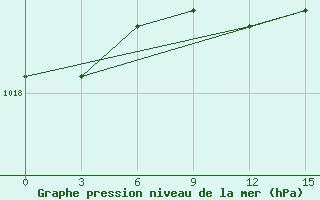 Courbe de la pression atmosphrique pour Bologoe