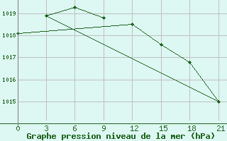 Courbe de la pression atmosphrique pour Kreml