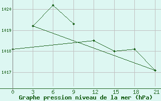 Courbe de la pression atmosphrique pour Anzali