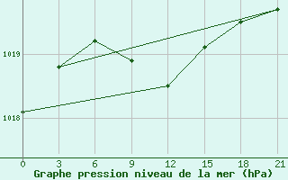 Courbe de la pression atmosphrique pour Izma