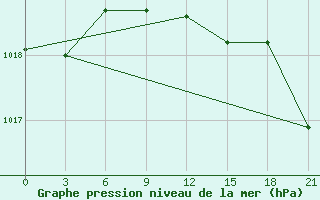 Courbe de la pression atmosphrique pour Furmanovo