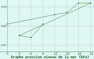 Courbe de la pression atmosphrique pour Gorki