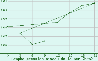 Courbe de la pression atmosphrique pour Zeja