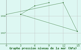 Courbe de la pression atmosphrique pour Chernihiv