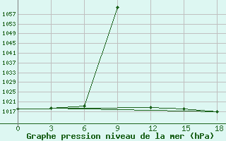 Courbe de la pression atmosphrique pour Vesljana