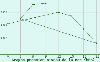 Courbe de la pression atmosphrique pour Nevinnomyssk