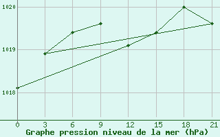 Courbe de la pression atmosphrique pour Mahambet