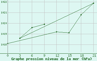 Courbe de la pression atmosphrique pour Kursk