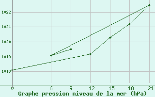 Courbe de la pression atmosphrique pour Koslan