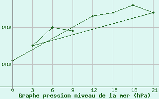 Courbe de la pression atmosphrique pour Kazym River