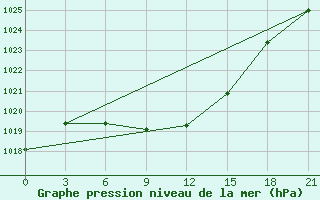 Courbe de la pression atmosphrique pour Atbasar