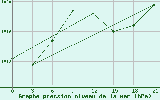 Courbe de la pression atmosphrique pour Naxos