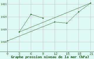 Courbe de la pression atmosphrique pour Nolinsk