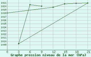 Courbe de la pression atmosphrique pour Bajramaly