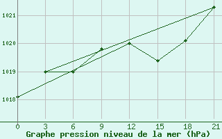 Courbe de la pression atmosphrique pour Qyteti Stalin