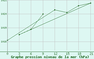 Courbe de la pression atmosphrique pour Ordu