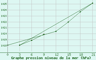 Courbe de la pression atmosphrique pour Koz