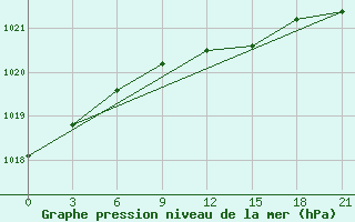 Courbe de la pression atmosphrique pour Kerch