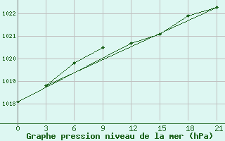 Courbe de la pression atmosphrique pour Orsa