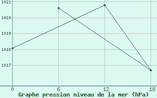 Courbe de la pression atmosphrique pour Kolezma