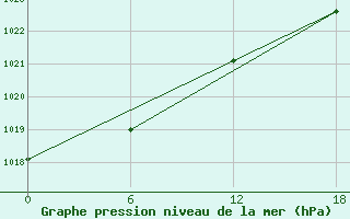 Courbe de la pression atmosphrique pour Valaam Island