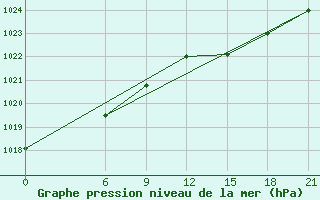 Courbe de la pression atmosphrique pour Stykkisholmur