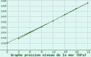 Courbe de la pression atmosphrique pour Sachs Harbour, N. W. T.