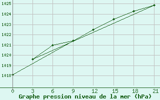 Courbe de la pression atmosphrique pour Aleksandrov-Gaj