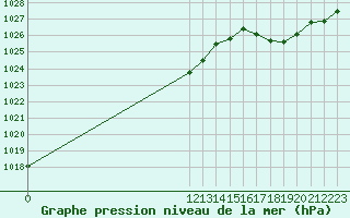 Courbe de la pression atmosphrique pour San Martin
