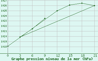 Courbe de la pression atmosphrique pour Rujiena