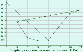 Courbe de la pression atmosphrique pour Tosontsengel