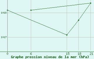 Courbe de la pression atmosphrique pour Sallum Plateau