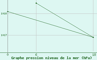 Courbe de la pression atmosphrique pour Gibraltar (UK)