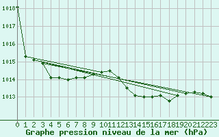 Courbe de la pression atmosphrique pour Trapani / Birgi